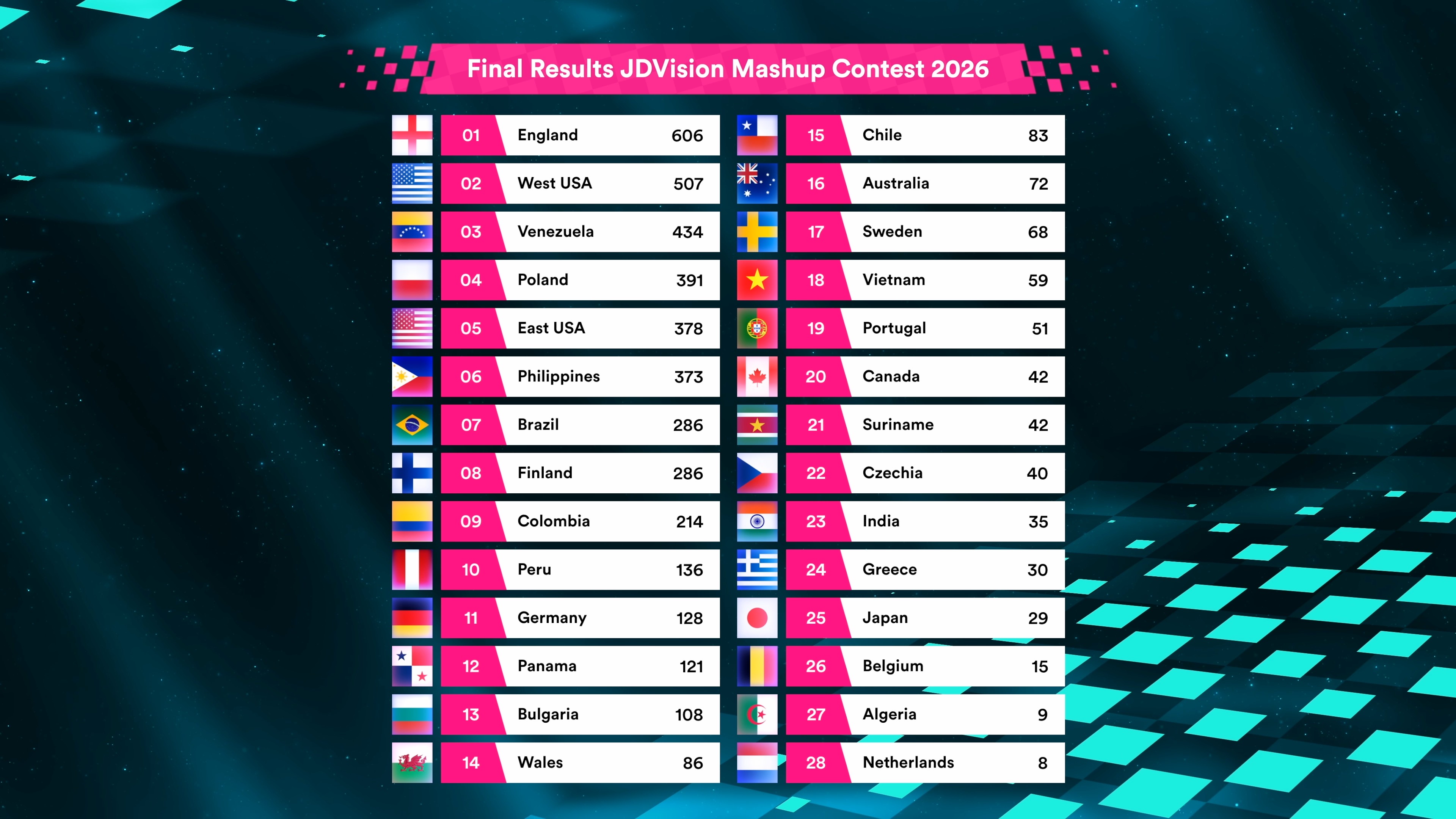 The final results of the JDVision Mashup Contest 2026